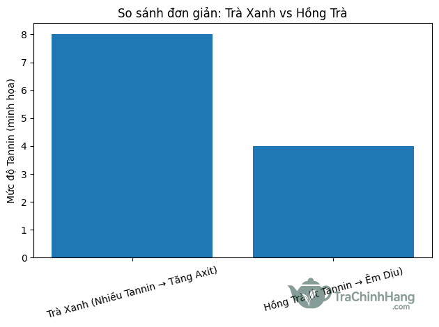 Chất Tannin trong trà xanh là nguyên nhân gây vị chát và cồn cào dạ dày